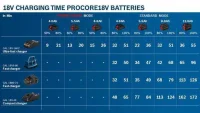 Bosch 2 x ProCORE18V 4.0Ah + GAL 18V-40 Professional Şarj Cihazı - 5