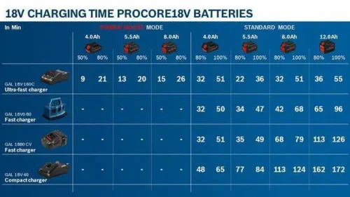 Bosch 2 x ProCORE18V 4.0Ah + GAL 18V-40 Professional Şarj Cihazı - 5